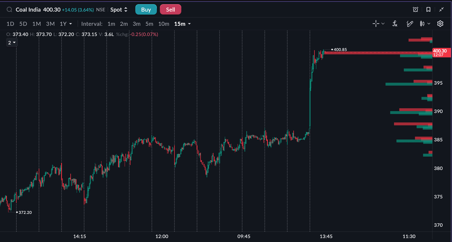 Coal India Chart