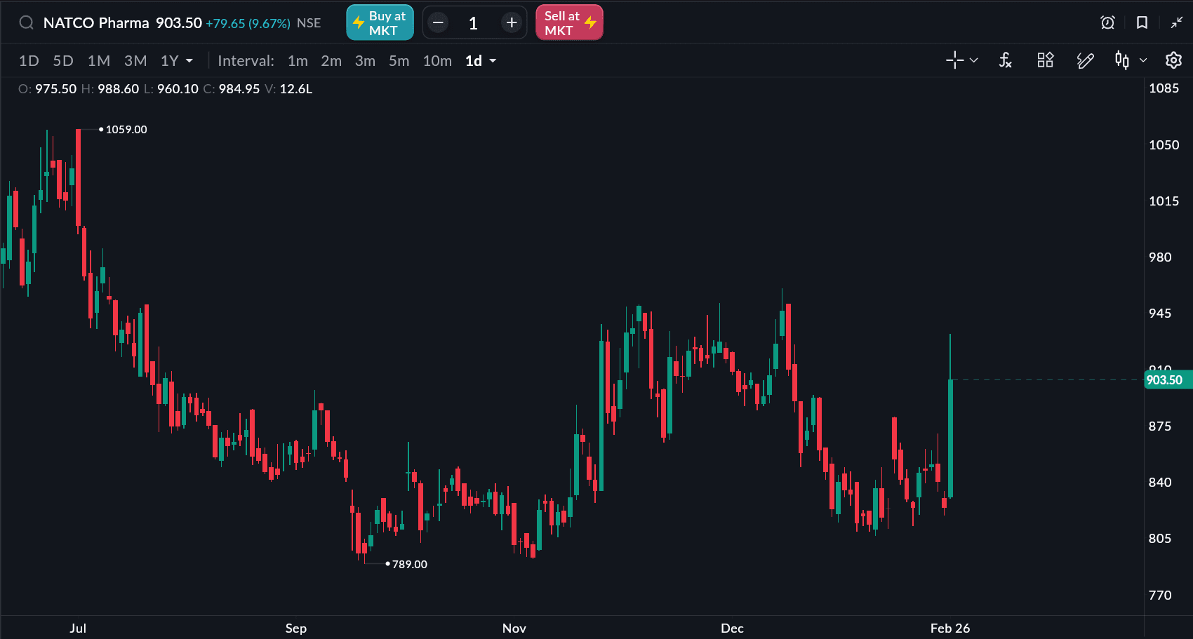 Natco Stock Surges on Semaglutide Approval