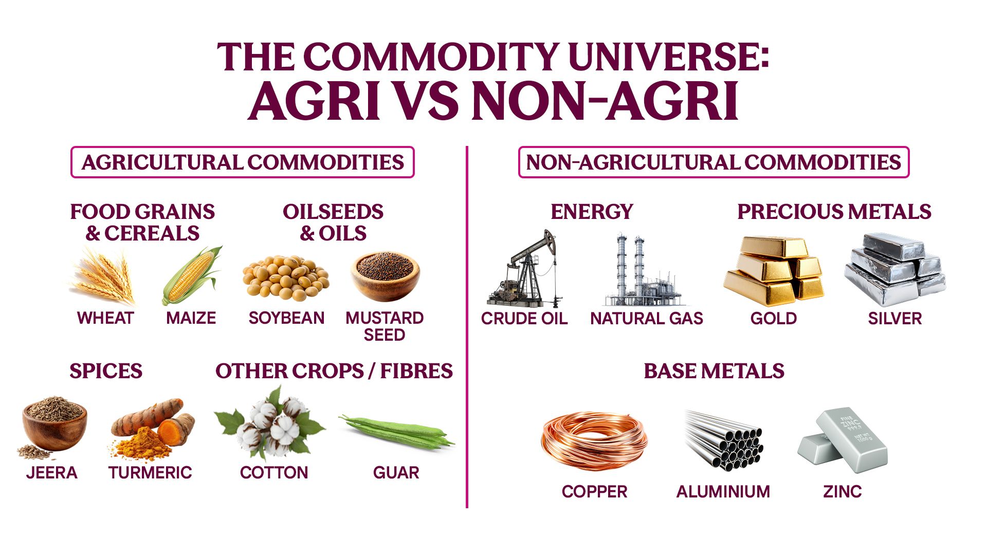 The Commodity Universe: Agri vs Non-Agri
