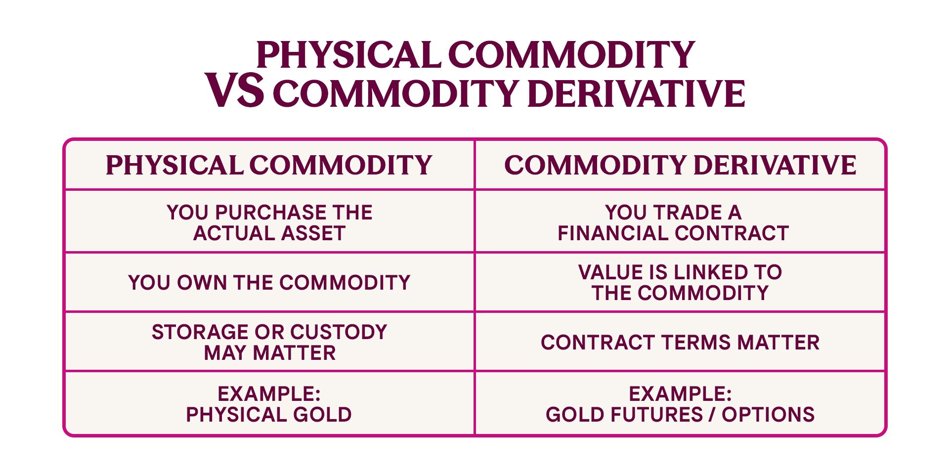 Physical Commodity vs Commodity Derivative
