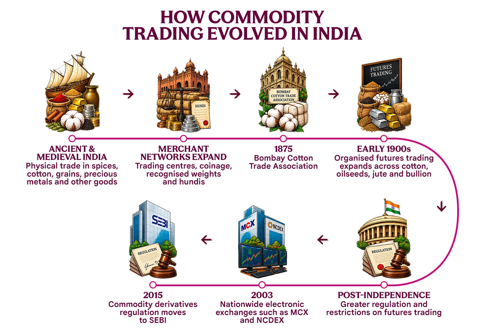 How Commodity Trading Evolved In India