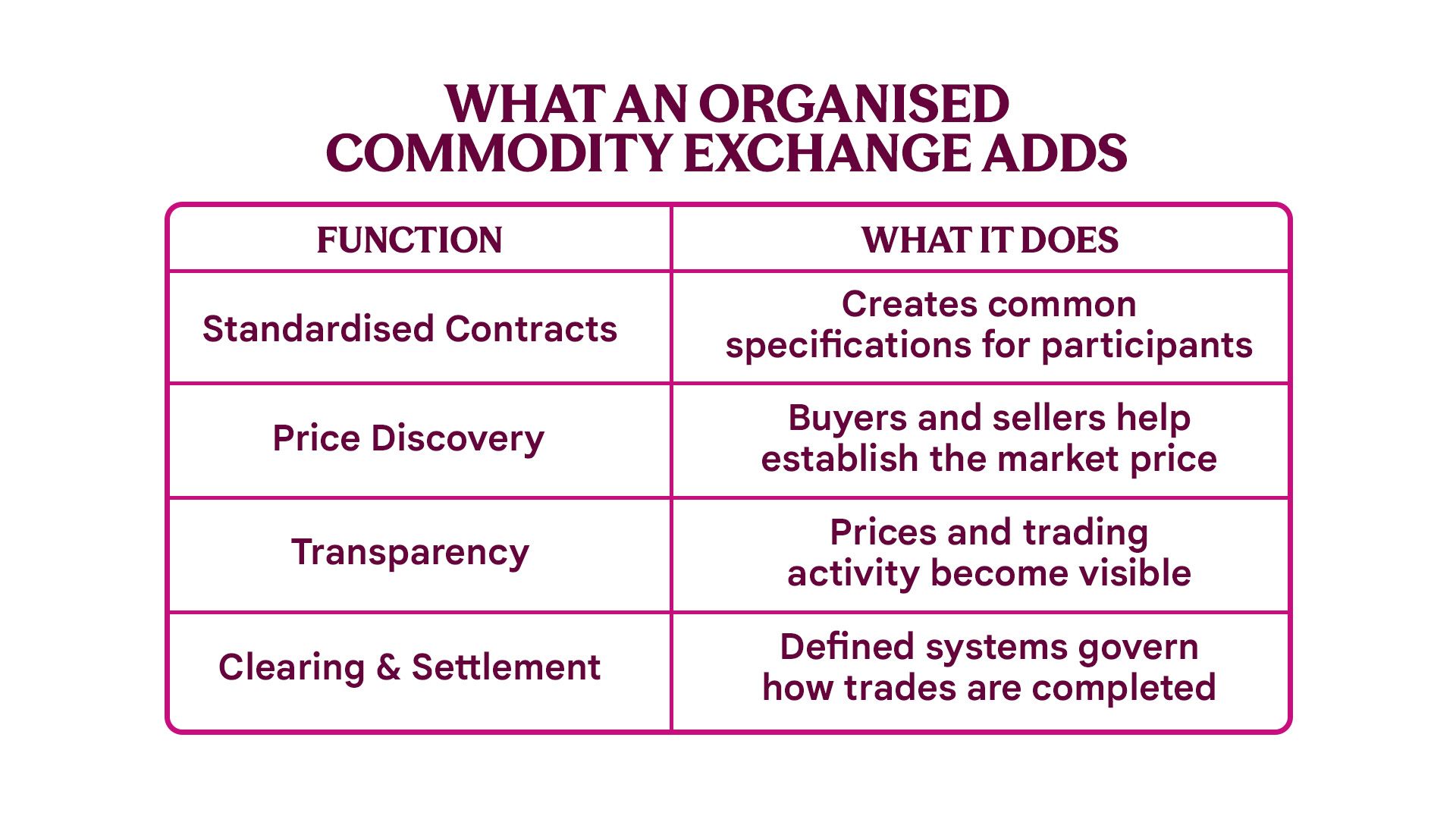 What An Organised Commodity Exchange Adds