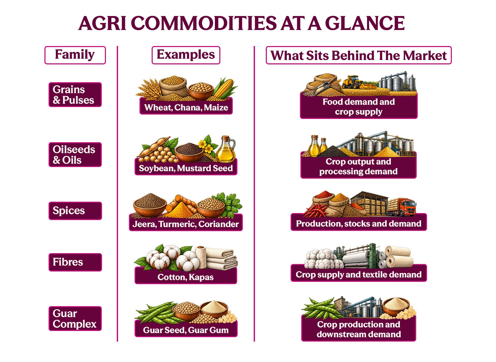 Agri Commodities At A Glance